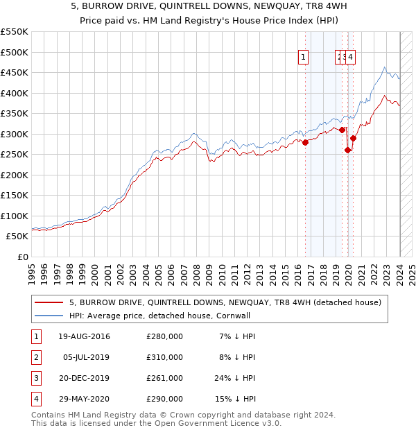 5, BURROW DRIVE, QUINTRELL DOWNS, NEWQUAY, TR8 4WH: Price paid vs HM Land Registry's House Price Index