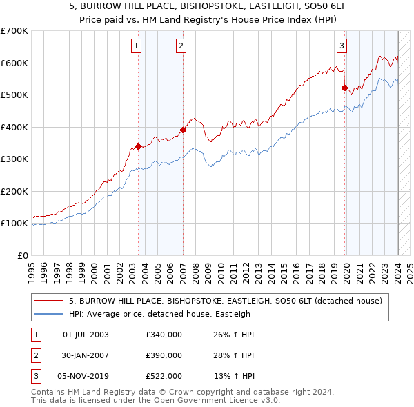 5, BURROW HILL PLACE, BISHOPSTOKE, EASTLEIGH, SO50 6LT: Price paid vs HM Land Registry's House Price Index