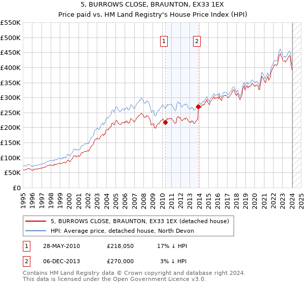 5, BURROWS CLOSE, BRAUNTON, EX33 1EX: Price paid vs HM Land Registry's House Price Index