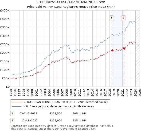 5, BURROWS CLOSE, GRANTHAM, NG31 7WP: Price paid vs HM Land Registry's House Price Index