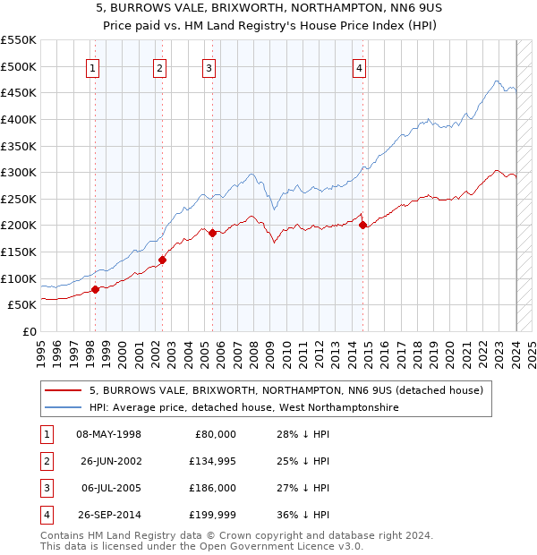 5, BURROWS VALE, BRIXWORTH, NORTHAMPTON, NN6 9US: Price paid vs HM Land Registry's House Price Index