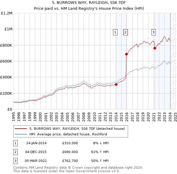 5, BURROWS WAY, RAYLEIGH, SS6 7DF: Price paid vs HM Land Registry's House Price Index