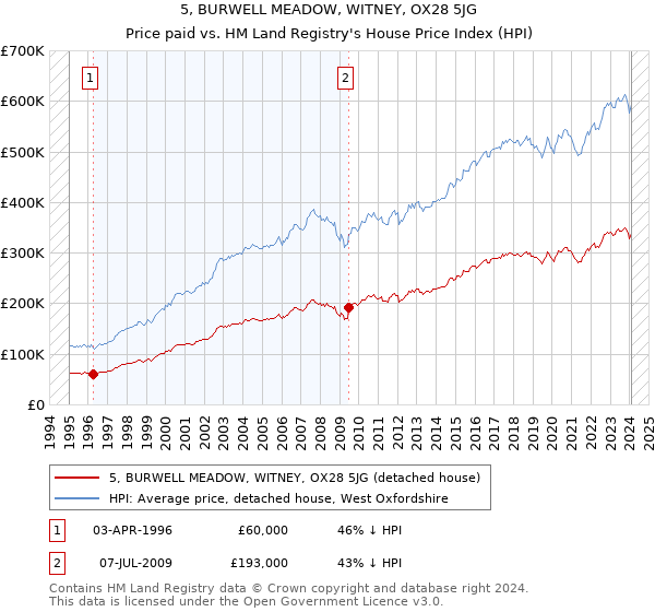 5, BURWELL MEADOW, WITNEY, OX28 5JG: Price paid vs HM Land Registry's House Price Index