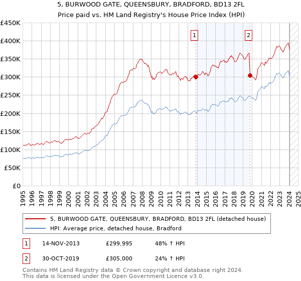 5, BURWOOD GATE, QUEENSBURY, BRADFORD, BD13 2FL: Price paid vs HM Land Registry's House Price Index