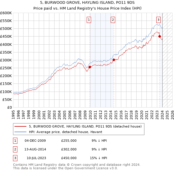 5, BURWOOD GROVE, HAYLING ISLAND, PO11 9DS: Price paid vs HM Land Registry's House Price Index