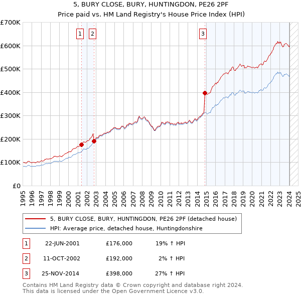 5, BURY CLOSE, BURY, HUNTINGDON, PE26 2PF: Price paid vs HM Land Registry's House Price Index