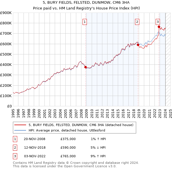 5, BURY FIELDS, FELSTED, DUNMOW, CM6 3HA: Price paid vs HM Land Registry's House Price Index