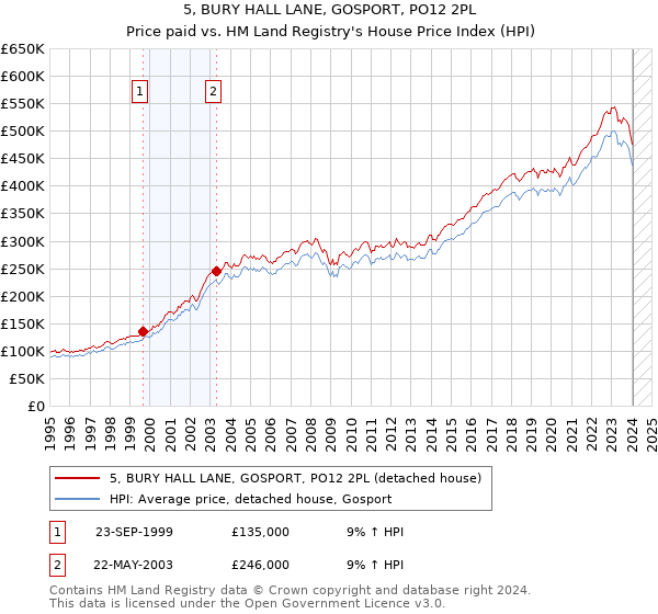 5, BURY HALL LANE, GOSPORT, PO12 2PL: Price paid vs HM Land Registry's House Price Index