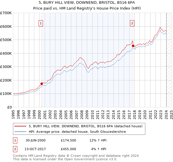 5, BURY HILL VIEW, DOWNEND, BRISTOL, BS16 6PA: Price paid vs HM Land Registry's House Price Index