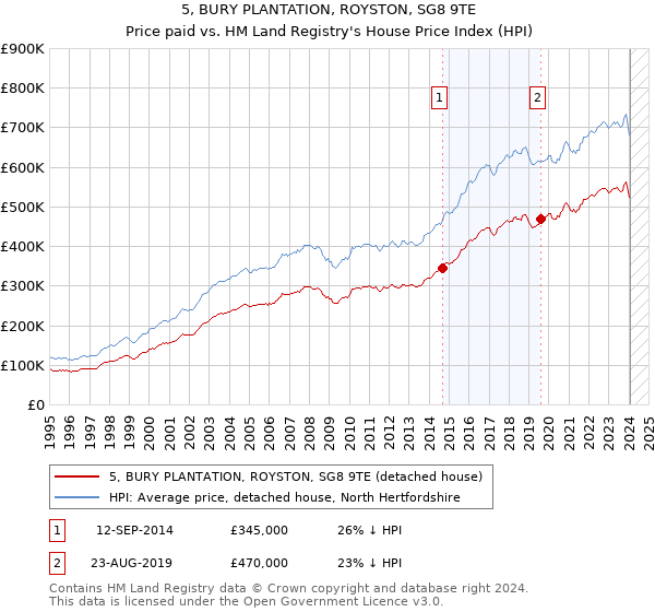 5, BURY PLANTATION, ROYSTON, SG8 9TE: Price paid vs HM Land Registry's House Price Index