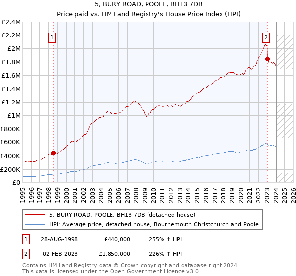 5, BURY ROAD, POOLE, BH13 7DB: Price paid vs HM Land Registry's House Price Index