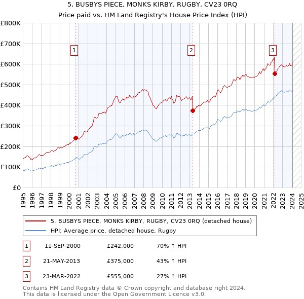 5, BUSBYS PIECE, MONKS KIRBY, RUGBY, CV23 0RQ: Price paid vs HM Land Registry's House Price Index