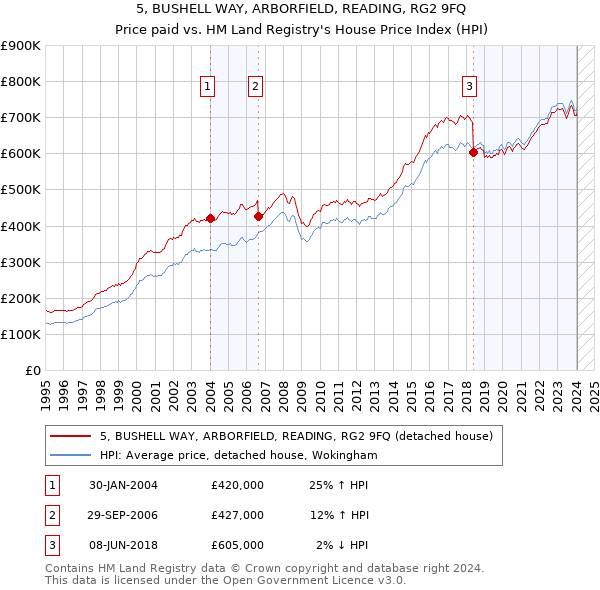 5, BUSHELL WAY, ARBORFIELD, READING, RG2 9FQ: Price paid vs HM Land Registry's House Price Index