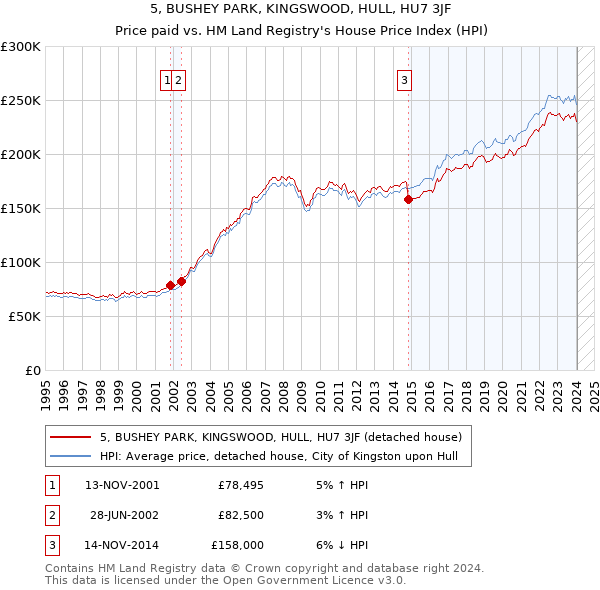 5, BUSHEY PARK, KINGSWOOD, HULL, HU7 3JF: Price paid vs HM Land Registry's House Price Index