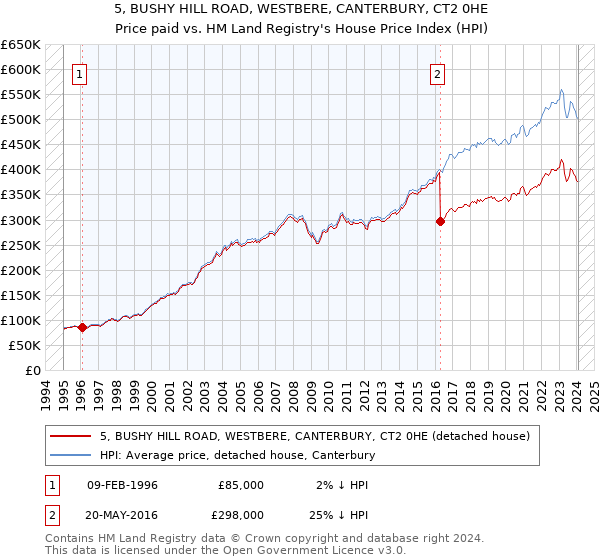 5, BUSHY HILL ROAD, WESTBERE, CANTERBURY, CT2 0HE: Price paid vs HM Land Registry's House Price Index