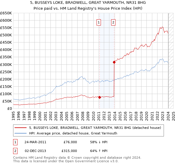 5, BUSSEYS LOKE, BRADWELL, GREAT YARMOUTH, NR31 8HG: Price paid vs HM Land Registry's House Price Index