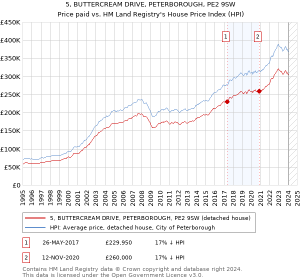 5, BUTTERCREAM DRIVE, PETERBOROUGH, PE2 9SW: Price paid vs HM Land Registry's House Price Index