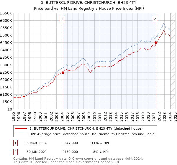 5, BUTTERCUP DRIVE, CHRISTCHURCH, BH23 4TY: Price paid vs HM Land Registry's House Price Index