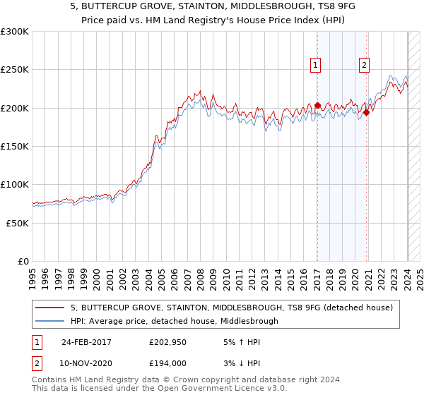 5, BUTTERCUP GROVE, STAINTON, MIDDLESBROUGH, TS8 9FG: Price paid vs HM Land Registry's House Price Index