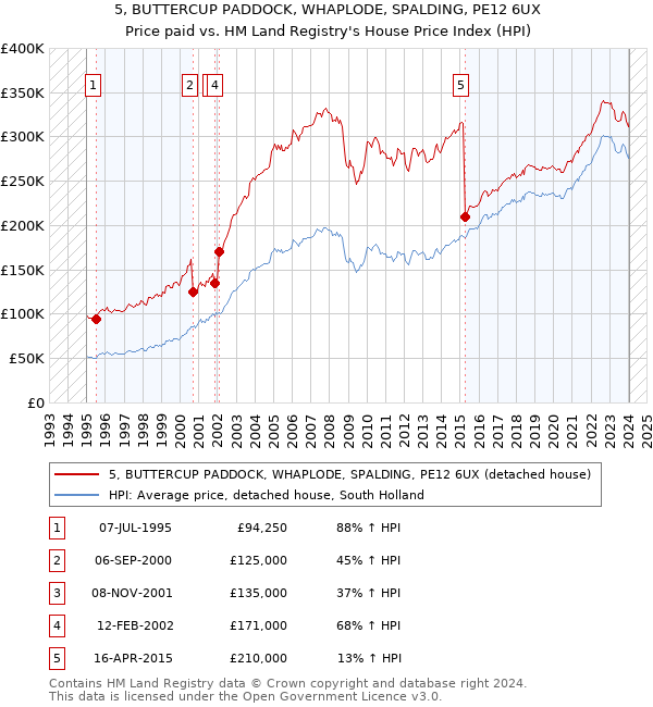 5, BUTTERCUP PADDOCK, WHAPLODE, SPALDING, PE12 6UX: Price paid vs HM Land Registry's House Price Index