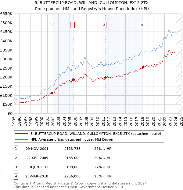 5, BUTTERCUP ROAD, WILLAND, CULLOMPTON, EX15 2TX: Price paid vs HM Land Registry's House Price Index