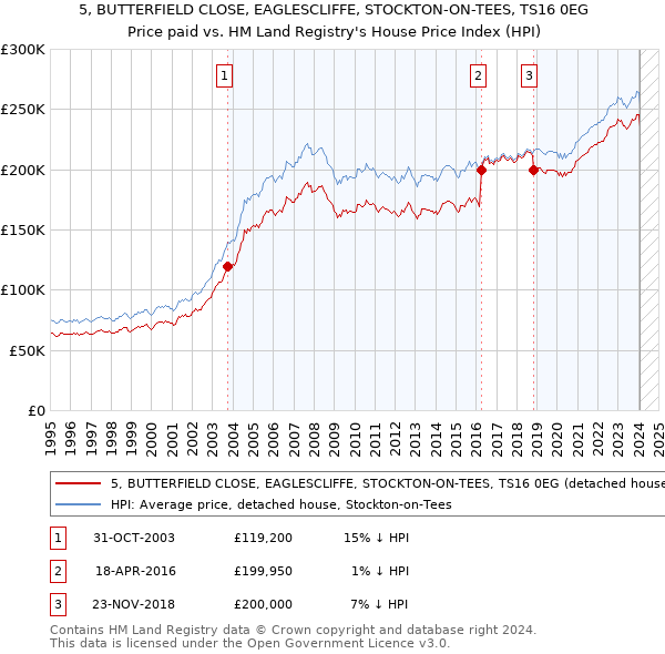 5, BUTTERFIELD CLOSE, EAGLESCLIFFE, STOCKTON-ON-TEES, TS16 0EG: Price paid vs HM Land Registry's House Price Index