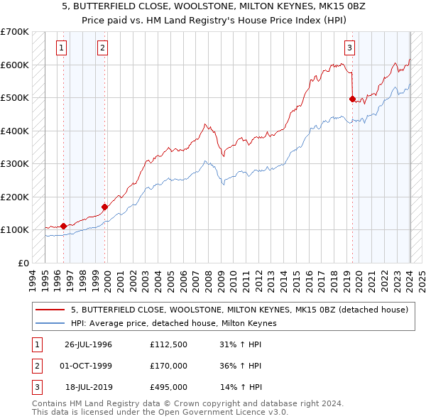 5, BUTTERFIELD CLOSE, WOOLSTONE, MILTON KEYNES, MK15 0BZ: Price paid vs HM Land Registry's House Price Index