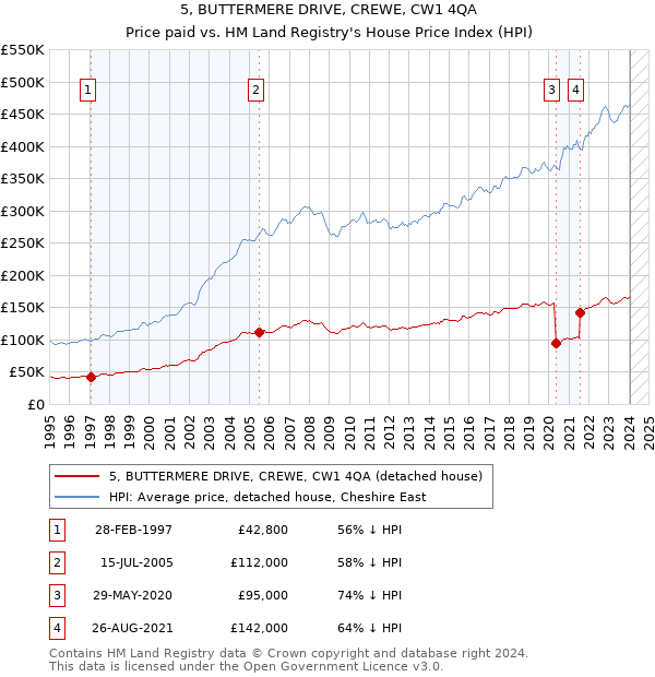 5, BUTTERMERE DRIVE, CREWE, CW1 4QA: Price paid vs HM Land Registry's House Price Index