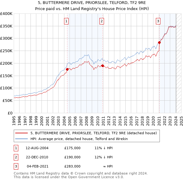 5, BUTTERMERE DRIVE, PRIORSLEE, TELFORD, TF2 9RE: Price paid vs HM Land Registry's House Price Index