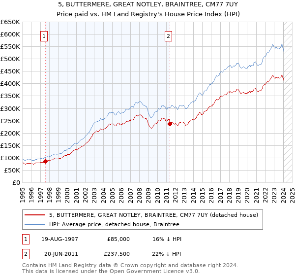 5, BUTTERMERE, GREAT NOTLEY, BRAINTREE, CM77 7UY: Price paid vs HM Land Registry's House Price Index