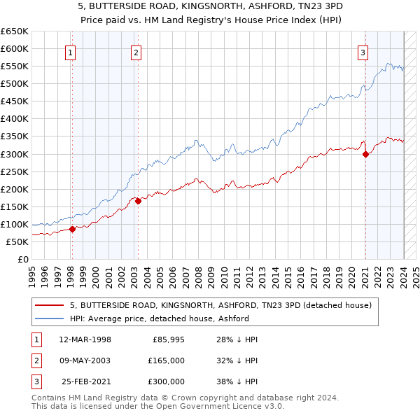 5, BUTTERSIDE ROAD, KINGSNORTH, ASHFORD, TN23 3PD: Price paid vs HM Land Registry's House Price Index