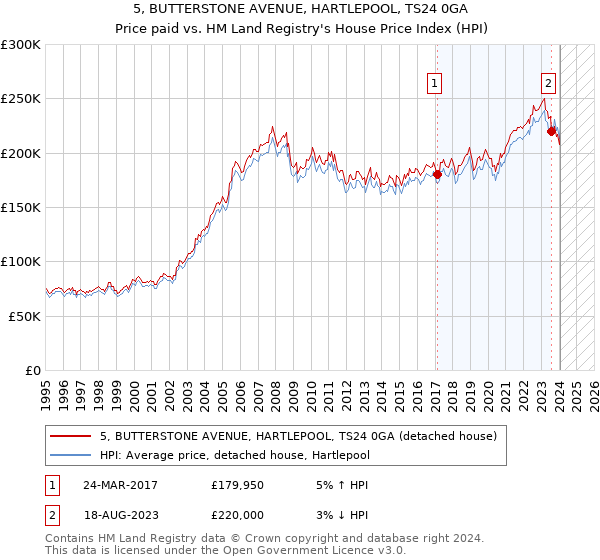 5, BUTTERSTONE AVENUE, HARTLEPOOL, TS24 0GA: Price paid vs HM Land Registry's House Price Index