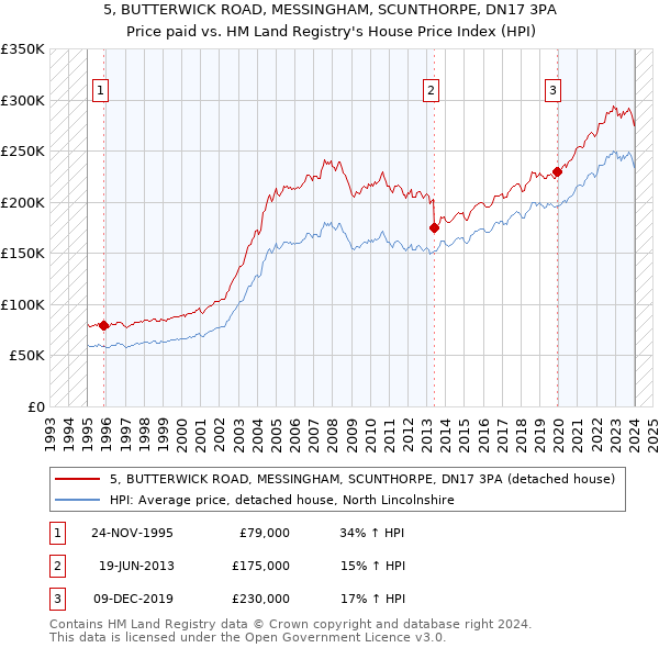 5, BUTTERWICK ROAD, MESSINGHAM, SCUNTHORPE, DN17 3PA: Price paid vs HM Land Registry's House Price Index