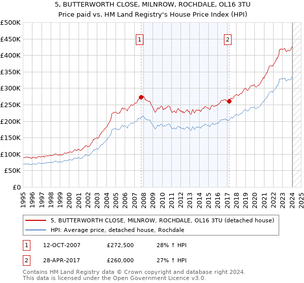 5, BUTTERWORTH CLOSE, MILNROW, ROCHDALE, OL16 3TU: Price paid vs HM Land Registry's House Price Index