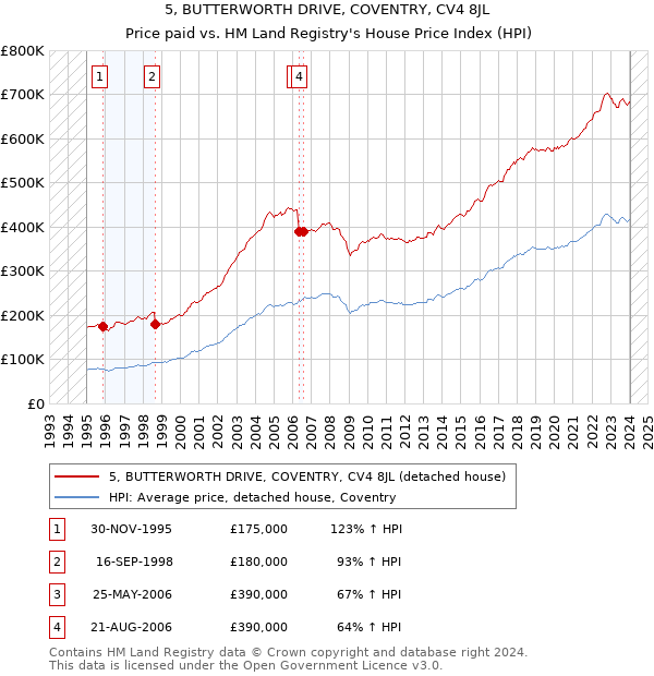 5, BUTTERWORTH DRIVE, COVENTRY, CV4 8JL: Price paid vs HM Land Registry's House Price Index
