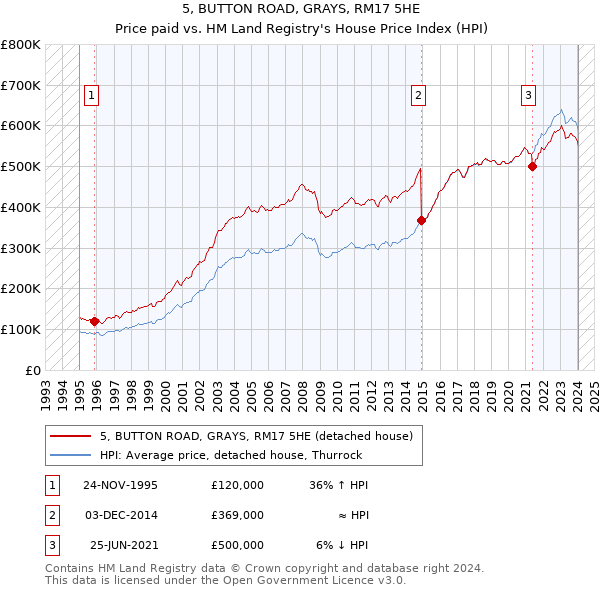 5, BUTTON ROAD, GRAYS, RM17 5HE: Price paid vs HM Land Registry's House Price Index