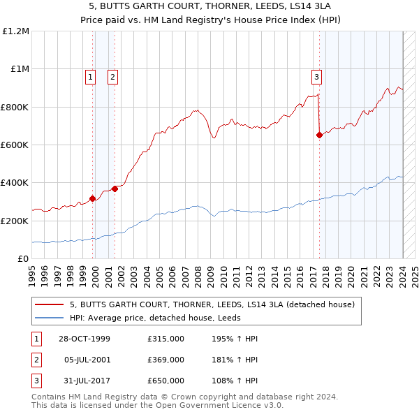 5, BUTTS GARTH COURT, THORNER, LEEDS, LS14 3LA: Price paid vs HM Land Registry's House Price Index