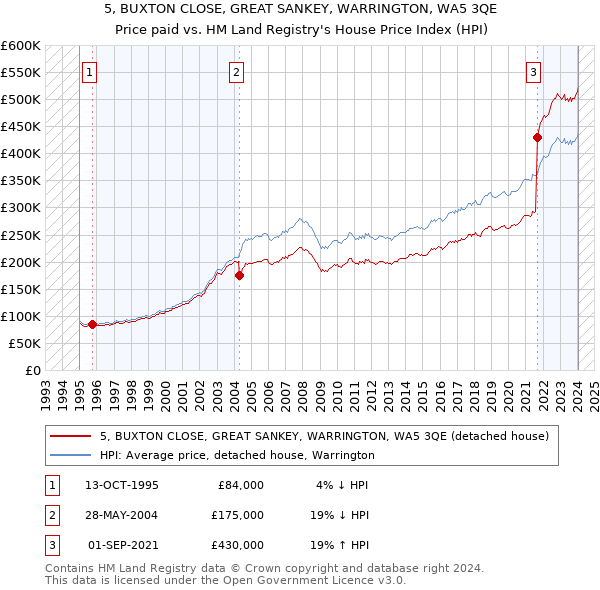 5, BUXTON CLOSE, GREAT SANKEY, WARRINGTON, WA5 3QE: Price paid vs HM Land Registry's House Price Index