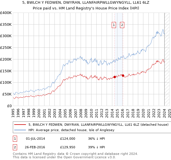 5, BWLCH Y FEDWEN, DWYRAN, LLANFAIRPWLLGWYNGYLL, LL61 6LZ: Price paid vs HM Land Registry's House Price Index