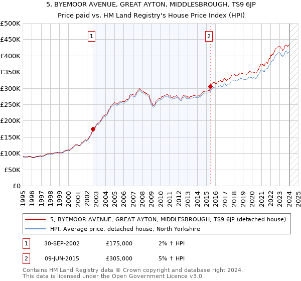 5, BYEMOOR AVENUE, GREAT AYTON, MIDDLESBROUGH, TS9 6JP: Price paid vs HM Land Registry's House Price Index