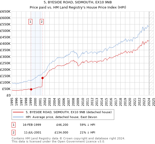 5, BYESIDE ROAD, SIDMOUTH, EX10 9NB: Price paid vs HM Land Registry's House Price Index