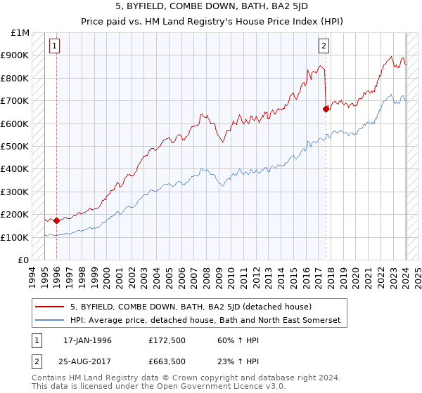 5, BYFIELD, COMBE DOWN, BATH, BA2 5JD: Price paid vs HM Land Registry's House Price Index