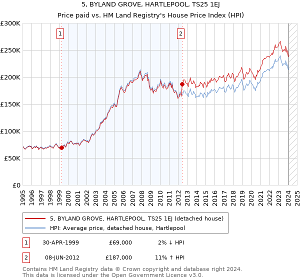 5, BYLAND GROVE, HARTLEPOOL, TS25 1EJ: Price paid vs HM Land Registry's House Price Index