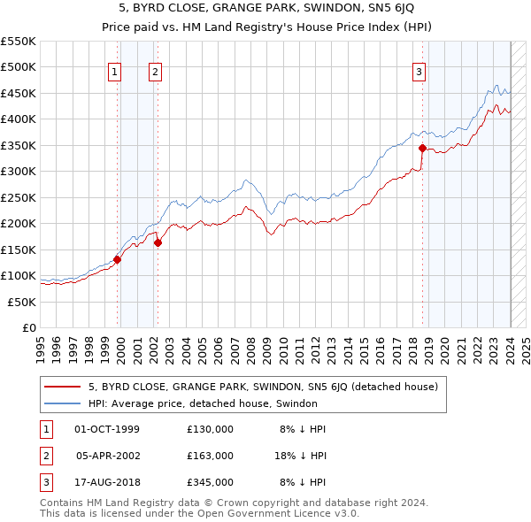 5, BYRD CLOSE, GRANGE PARK, SWINDON, SN5 6JQ: Price paid vs HM Land Registry's House Price Index