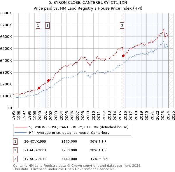 5, BYRON CLOSE, CANTERBURY, CT1 1XN: Price paid vs HM Land Registry's House Price Index