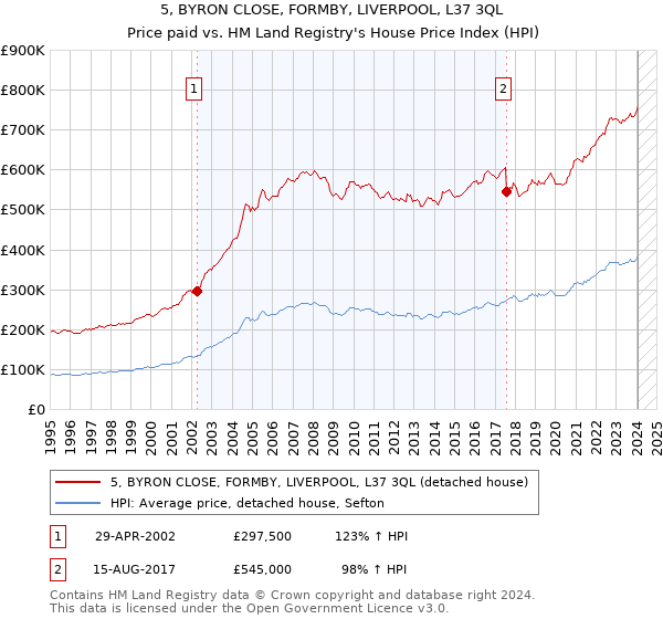 5, BYRON CLOSE, FORMBY, LIVERPOOL, L37 3QL: Price paid vs HM Land Registry's House Price Index