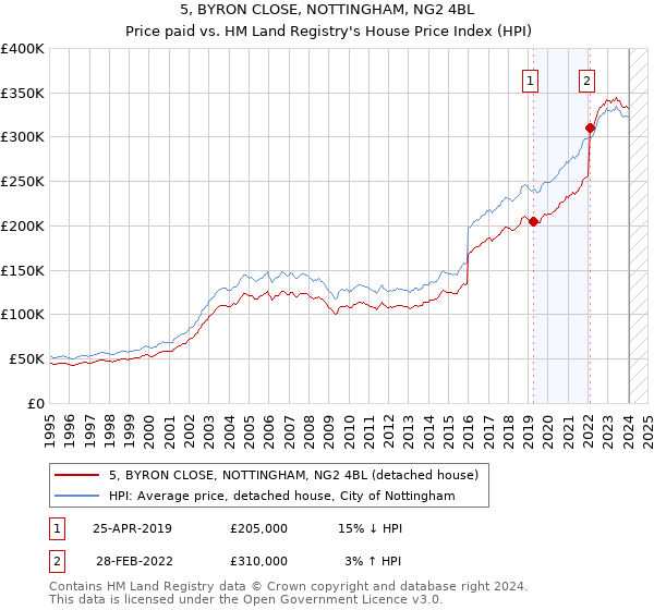 5, BYRON CLOSE, NOTTINGHAM, NG2 4BL: Price paid vs HM Land Registry's House Price Index