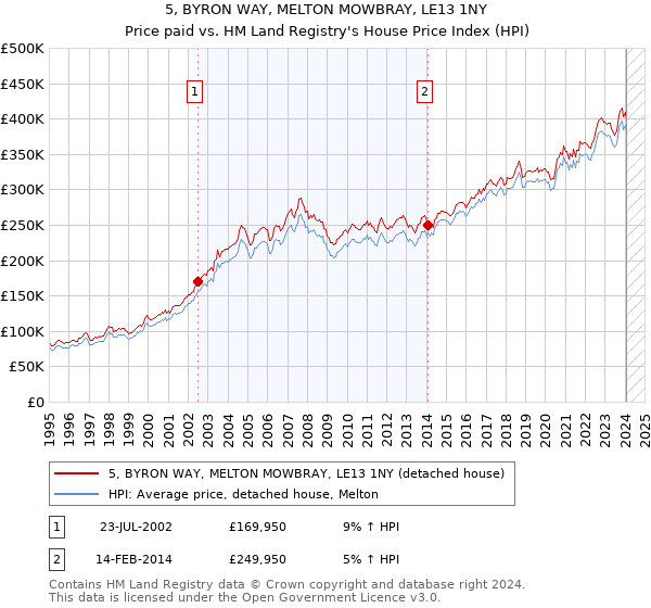 5, BYRON WAY, MELTON MOWBRAY, LE13 1NY: Price paid vs HM Land Registry's House Price Index