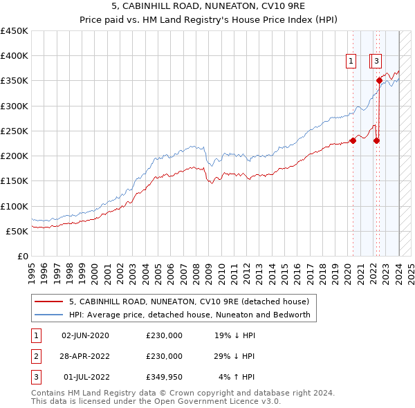 5, CABINHILL ROAD, NUNEATON, CV10 9RE: Price paid vs HM Land Registry's House Price Index