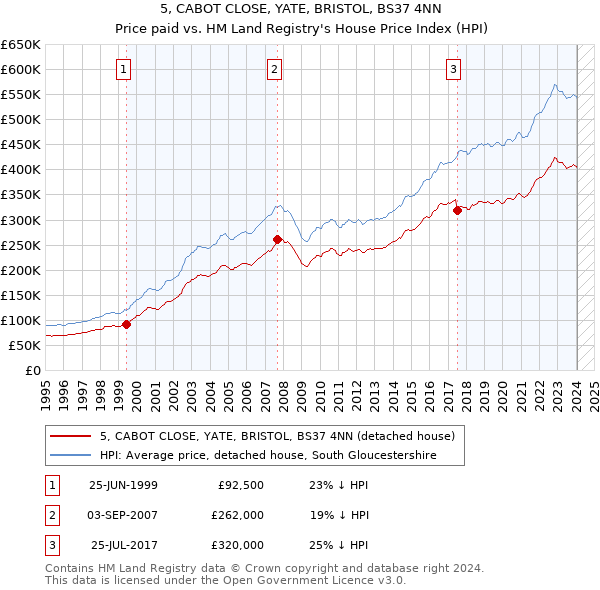 5, CABOT CLOSE, YATE, BRISTOL, BS37 4NN: Price paid vs HM Land Registry's House Price Index
